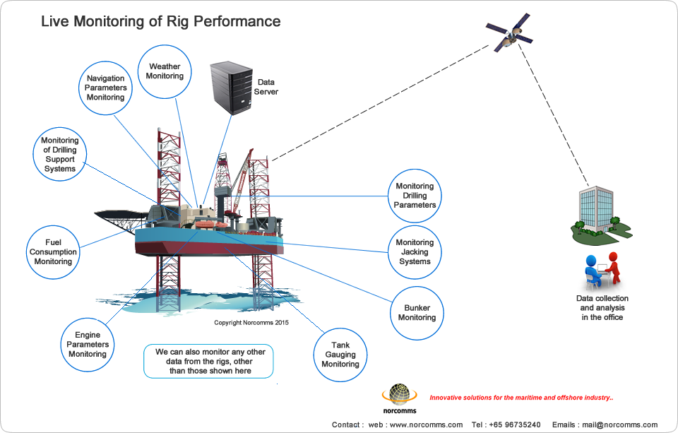 Rig Performance Monitoring